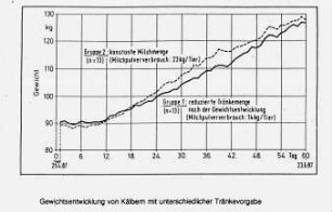 Gewichtsentwicklung von Kälbern mit unterschiedlicher Tränkevorgabe