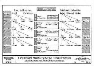 Schematische Modellstruktur zur Mengenermittlung landtechnischer Produktionsfaktoren