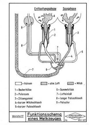 Funktionsschema eines Melkzeuges