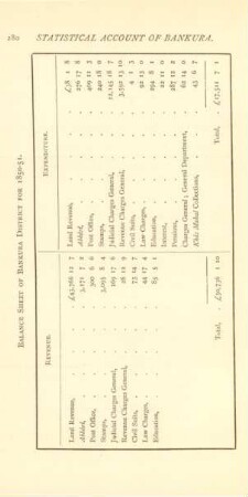 Balance sheet of Bankura district for 1850-51