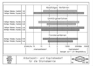 Arbeitszeit- und Kapitalbedarf für die Silomaisernte