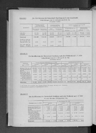 Übersicht 1: Die Bevölkerung der Hansestadt Hamburg nach dem Geschlecht. Volkszählung vom 13.9.1950 und vom 29.10.1946