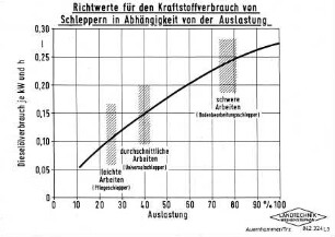 Richtwerte für den Kraftstoffverbrauch von Schleppern in Abhängigkeit von der Auslastung