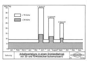 Arbeitsverteilung in einem Grünlandbetrieb mit 20 und 70 Milchkühen (schematisiert)