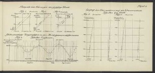 Tafel. 3. Beispiele von Strömungen durch heftige Winde. - Einfluß des Oberwassers auf die Wasserstände. - Halbmonatliche Ungeleichheit in den Niedrigwasserdifferenzen Schulau-Cuxhaven.