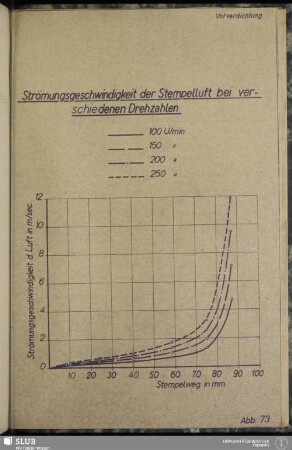 Abb. 73 Strömungsgeschwindigkeit der Stempelluft bei verschiedenen Drehzahlen