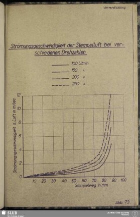 Abb. 73 Strömungsgeschwindigkeit der Stempelluft bei verschiedenen Drehzahlen