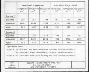 Gesamt-Handnachmelke/Kuh bei maschinellem und manuellem Anrüsten