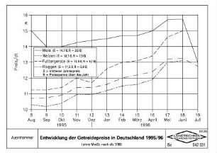 Entwicklung der Getreidepreise in Deutschland 1995/96 (ohne MWST) (nach dlz 7/96)