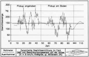 Dynamische Gewichtsermittlung im Feld DMS und Beschleunigungssensor auf der Achse (v = 9 km/h; Kleegras; gl. Mittelwert 24)