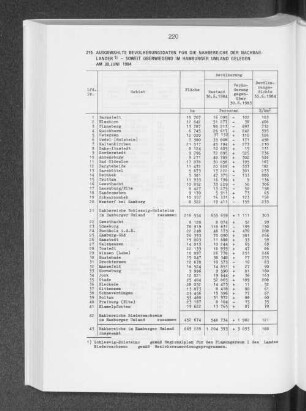 Ausgewählte Bevölkerungsdaten für die Nahbereiche der Nachbarländer - soweit überwiegend im hamburger Umland gelegen am 30. Juni 1984