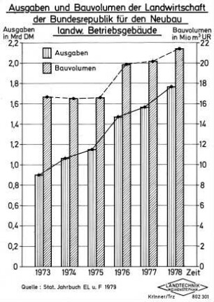 Ausgaben und Bauvolumen der Landwirtschaft der Bundesrepublik für den Neubau landwirtschaftlicher Betriebsgebäude