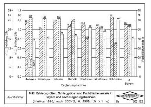 Mittlere Betriebsgrößen, Schlaggrößen und Pachtflächenanteile in Bayern und nach Regierungsbezirken (nach Böckel, M. ,1999)