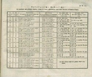 Tabellarische Uebersicht der gegebenen und gesuchten Stücke, welche bei einem rechtwinkligen sphärischen Dreiecke vorkommen können