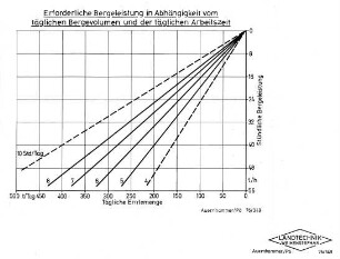 Erforderliche Bergeleistung in Abhängigkeit vom täglichen Bergevolumen und der täglichen Arbeitszeit