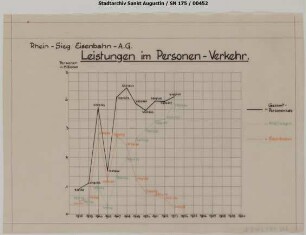 Leistungen im Personenverkehr Eisenbahn/Kraftwagen 1938 - 1952