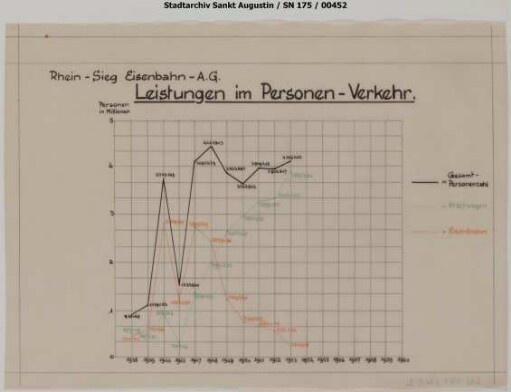 Leistungen im Personenverkehr Eisenbahn/Kraftwagen 1938 - 1952