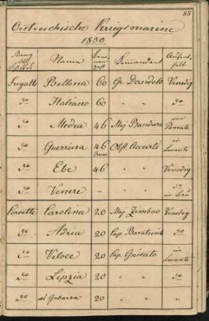 "Tagebuch meiner Reise nach Venedig 1830 Christian von Martens, Hauptmann in K(öniglich) Württemberg(ischen) Diensten"