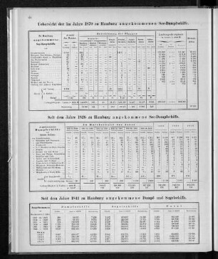 Seit dem Jahre 1841 zu Hamburg angekommene Dampf- und Segelschiffe.