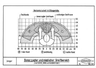 Bevorzugter und möglicher Greifbereich