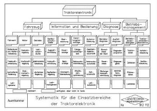 Systematik für die Einsatzbereiche der Traktorelektronik