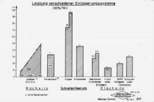 Leistung verschiedener Einlagerungssysteme (30 % TM)