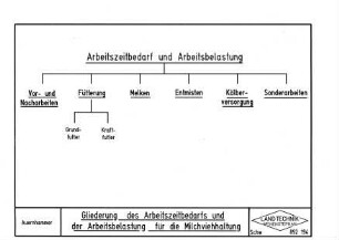 Gliederung des Arbeitszeitbedarfs und der Arbeitsbelastung für die Milchviehhaltung
