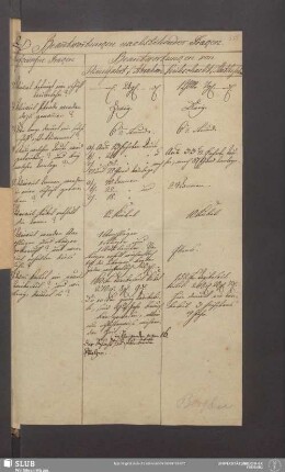 Beantwortungen nachstehender Fragen 