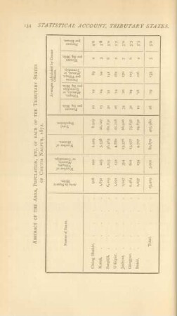 Abstract of the area, population, etc. of each of the Tributary States of Chutia Nagpur, 1872
