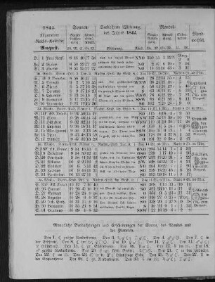 1844. Allgemeiner Reichs-Kalender. August.