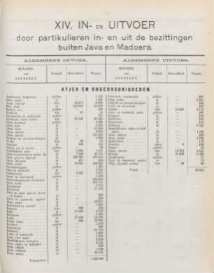 XIV. In- en uitvoer door partikulieren in- en uit de bezittingen buiten Java en Madoera