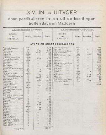 XIV. In- en uitvoer door partikulieren in- en uit de bezittingen buiten Java en Madoera