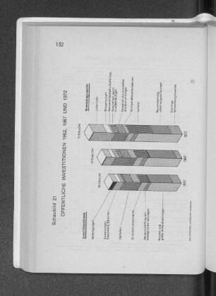 Schaubild 21: Öffentliche Investititionen 1962, 1967 und 1972