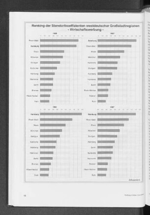 Ranking der Standortkoeffizienten westdeutscher Großstadtregionen - Wirtschaftswerbung