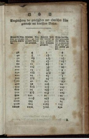 Vergleichung der griechischen und römischen Längenmaße mit deutschen Meilen.