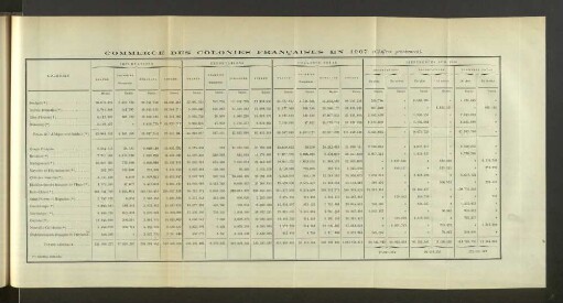 Commerce Des Colonial Francaises En 1907.