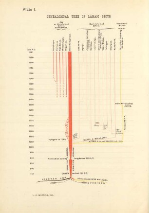 Plate I. Genealogical tree of lamaic sects