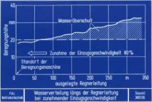 Wasserverteilung längs der Regnerleitung bei zunehmender Einzugsgeschwindigkeit