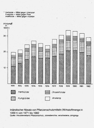 Inländischer Absatz von Pflanzenschutzmitteln (Wirkstoffmenge in 1000 t) von 1971 bis 1982