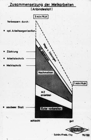 Zusammensetzung der Melkarbeiten (Anbindestall)