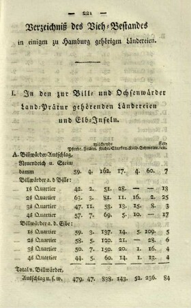 Verzeichniß des Vieh-Bestandes in einigen zu Hamburg gehörigen Ländereien.