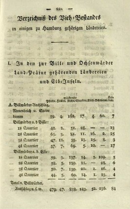 Verzeichniß des Vieh-Bestandes in einigen zu Hamburg gehörigen Ländereien.