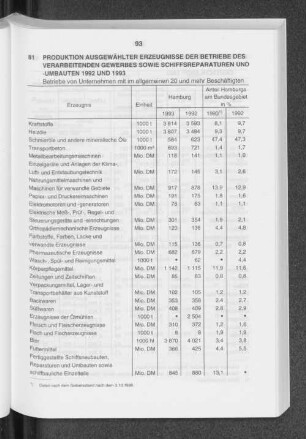 Produktion ausgewählter Erzeugnisse der Betriebe des Verarbeitenden Gewerbes sowie Schiffsreparaturen und -umbauten 1992 und 1993