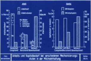 Arbeits- und Kapitalbedarf bei verschiedenen Mechanisierungsstufen in der Milchviehhaltung