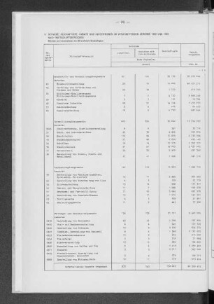 9 Betriebe, Beschäftigte, Umsatz und Investitionen im Verarbeitenden Gewerbe 1982 und 1983 nach Wirtschaftsbereichen