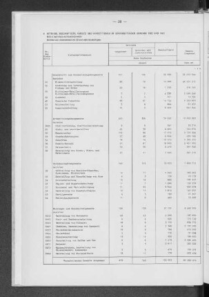 9 Betriebe, Beschäftigte, Umsatz und Investitionen im Verarbeitenden Gewerbe 1982 und 1983 nach Wirtschaftsbereichen