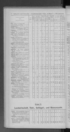 Gruppe 15. Landwirtschaft, Vieh-, Geflügel-, und Bienenzucht.