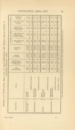 Abstract of population, area, etc. of each subdivision and police circle (tháná) in Cuttack District, 1872