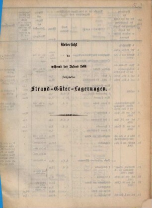 Übersicht der stattgehabten Strandgüterlagerungen. 1864