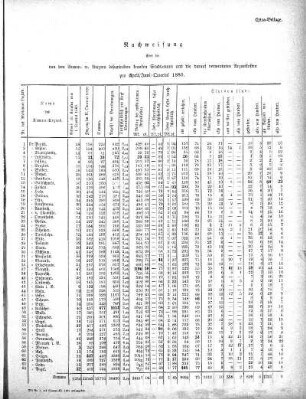 1880/1881: Nachweisung über die von den Armen- etc. Aerzten behandelten kranken Stadtarmen und die darauf verwendeten Arzneikosten pro ...